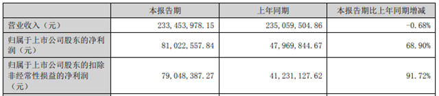 卖的不如投的好，这家涂企上半年净利大增68.9%