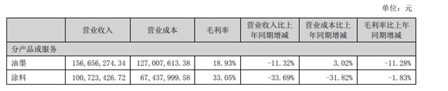 上半年暴亏308%，这家涂企下半年转战新能源