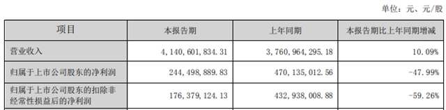 上半年营收41.41亿元，科顺增长10.09%