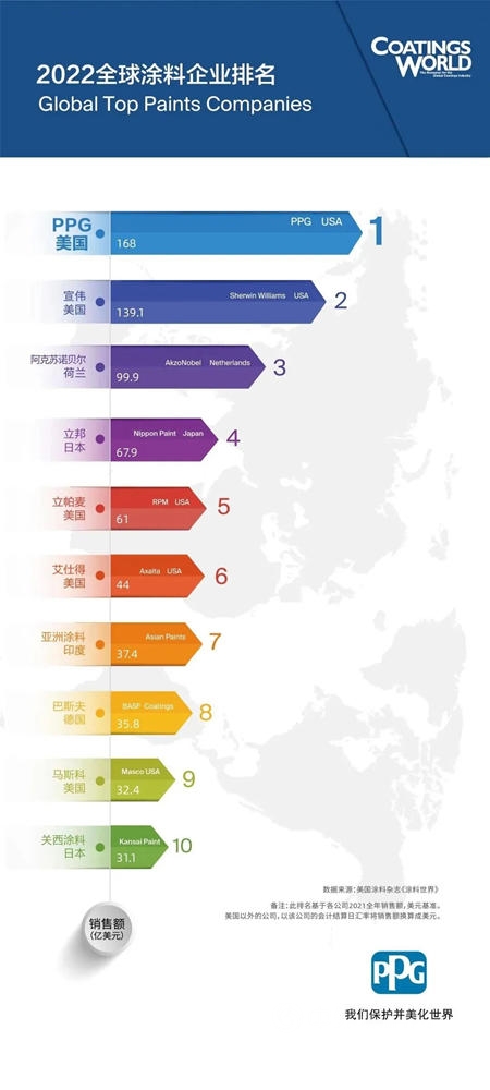 PPG再登《涂料世界》全球涂料企业榜首