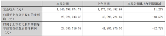 上半年营收16.41亿元，乳液龙头保立佳增长11.2%