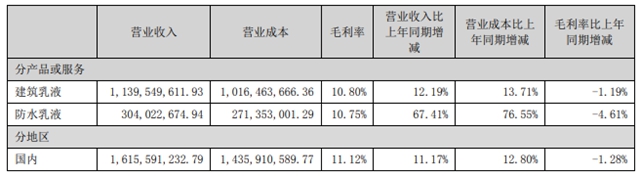 上半年营收16.41亿元，乳液龙头保立佳增长11.2%