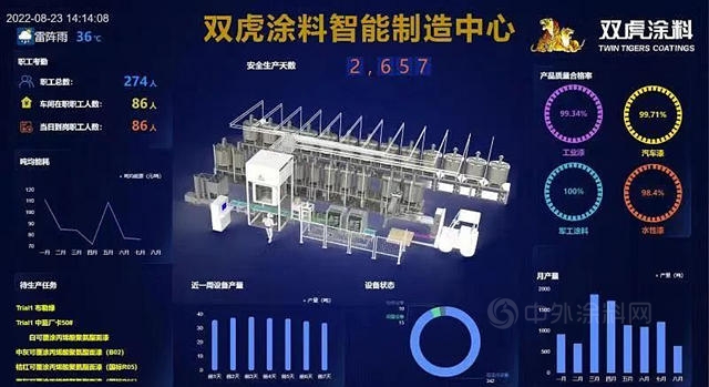 双虎涂料实现智能制造 人工降低85% 交付效率提升3倍