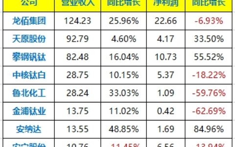 上半年，钛白粉有点“面”，近2/3净利下滑