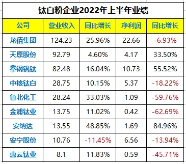 上半年，钛白粉有点“面”，近2/3净利下滑