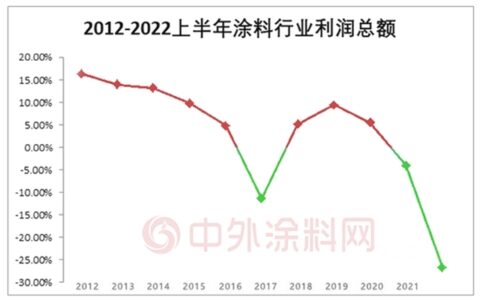 涂料行业最惨的上半年，瓷砖胶却成爆款