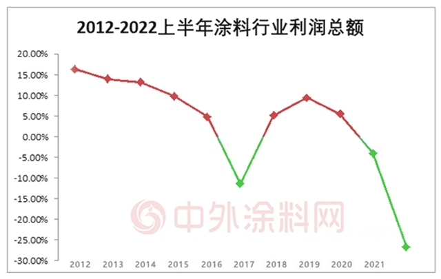 涂料行业最惨的上半年，瓷砖胶却成爆款