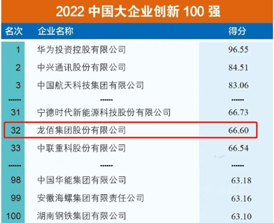 龙佰集团上榜“2022中国大企业创新100强”