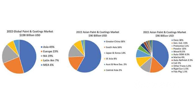 亚太涂料市场展望