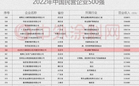 东方雨虹一天上榜两个500强