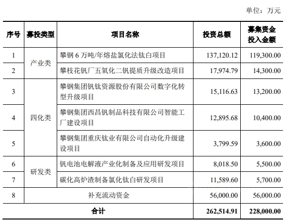 嫌老名字不好听，定增22.8亿换新名，这家钛白真会玩