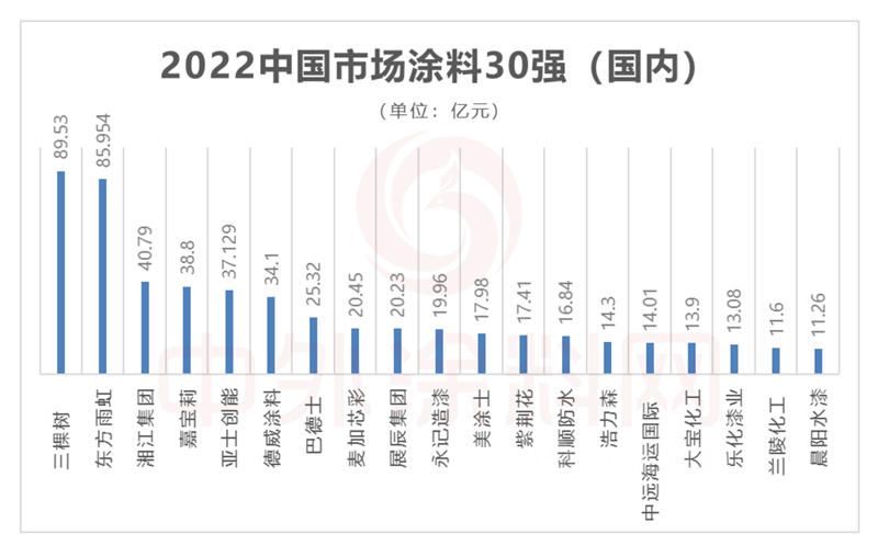 2022中国市场涂料100强正式发布！总营收1681亿元，一半营收来自前十