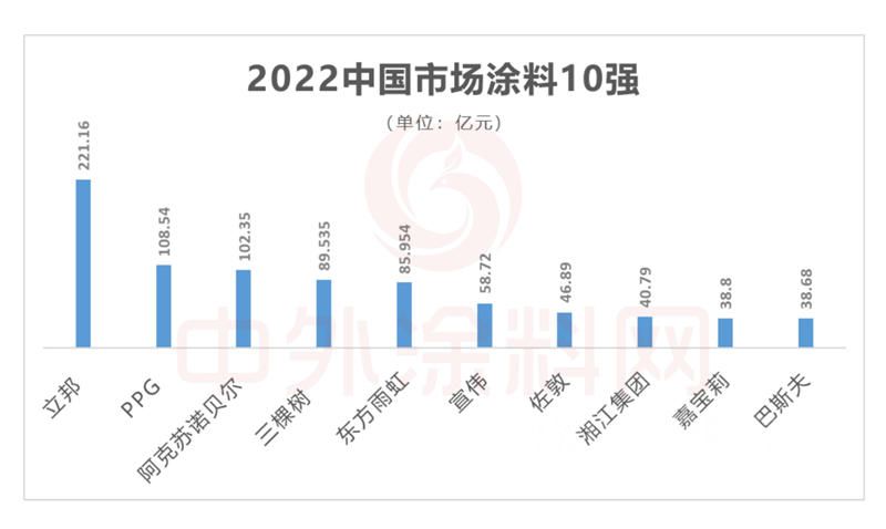 2022中国市场涂料100强正式发布！总营收1681亿元，一半营收来自前十