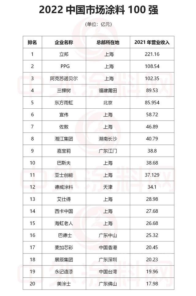 2022中国市场涂料100强正式发布！总营收1681亿元，一半营收来自前十