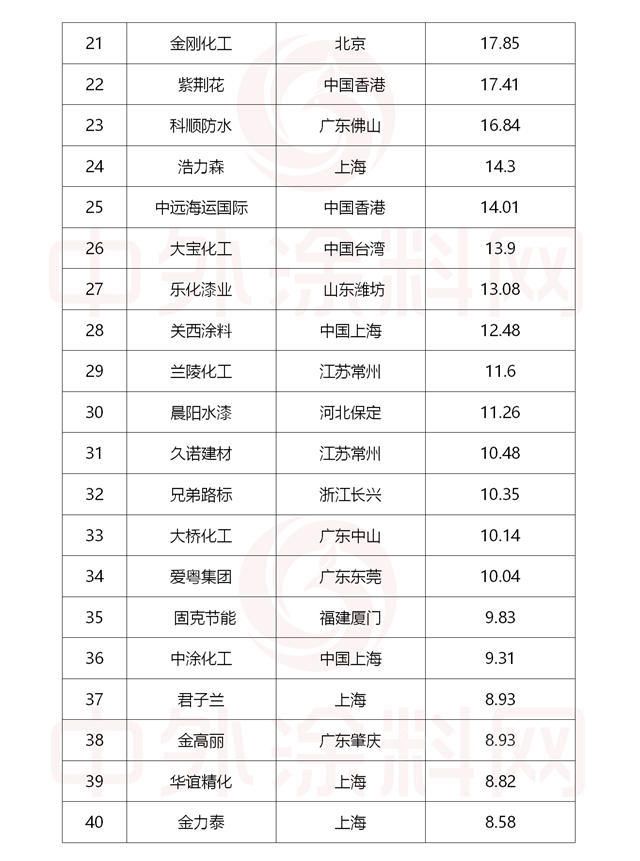 2022中国市场涂料100强正式发布！总营收1681亿元，一半营收来自前十