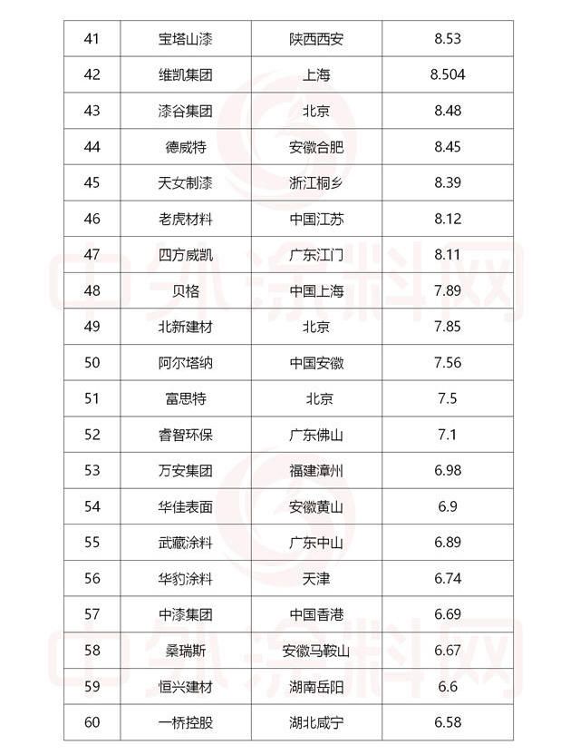 2022中国市场涂料100强正式发布！总营收1681亿元，一半营收来自前十