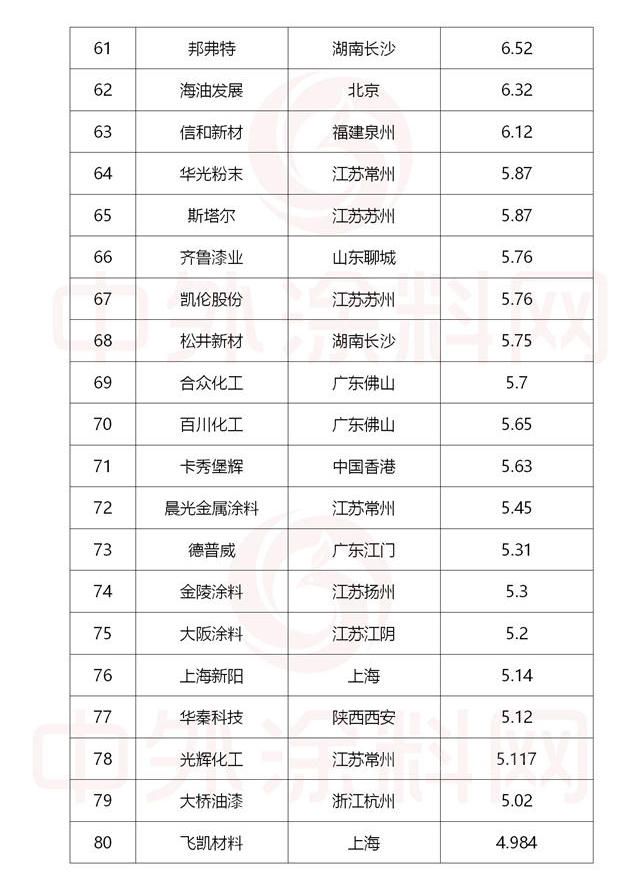 2022中国市场涂料100强正式发布！总营收1681亿元，一半营收来自前十