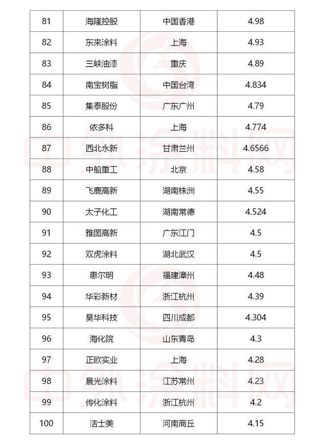 2022中国市场涂料100强正式发布！总营收1681亿元，一半营收来自前十