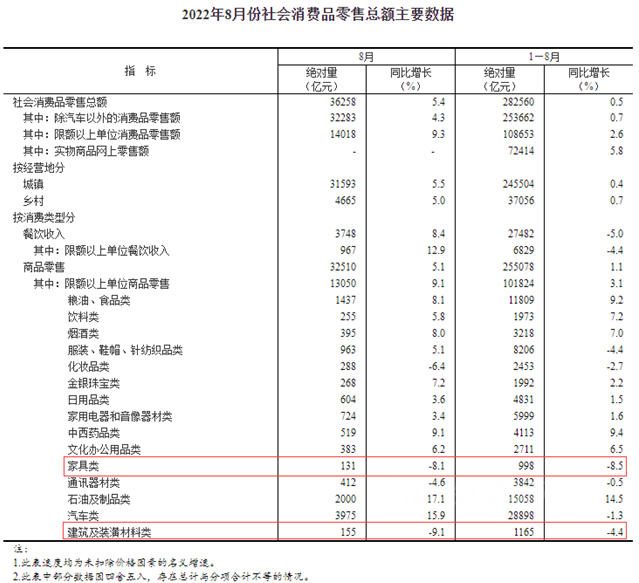 8月全国家具类零售总额下降8.1%