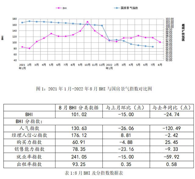 家居建材行业8月BHI大跌，全国建材家居市场销售放缓