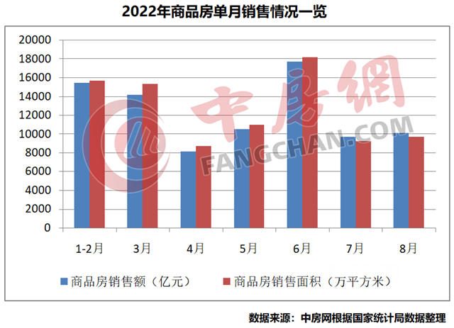 官方数据：商品房销售继续盘整，房价下降城市增加