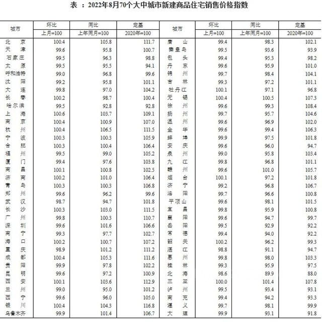 官方数据：商品房销售继续盘整，房价下降城市增加