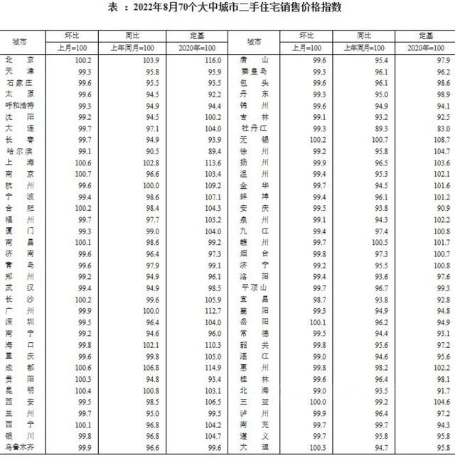 官方数据：商品房销售继续盘整，房价下降城市增加