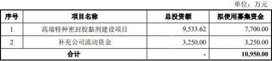 募资1亿被抢购，中标央企4亿大单，净利下降400%的涂料小巨人时来运转