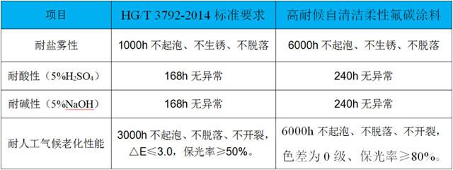 长江“高耐候自清洁柔性氟碳涂料”获评省重点推广应用新产品称号