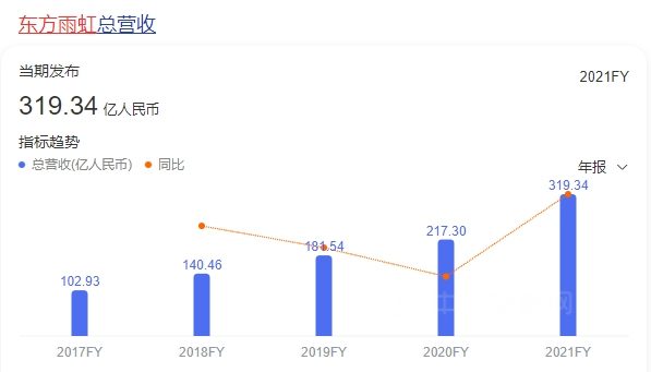 一年入选4个500强，东方雨虹变身“东方网红”