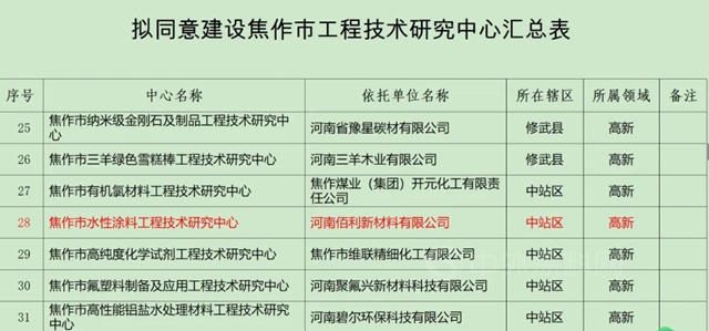 佰丽联水漆获评焦作市水性涂料工程技术研究中心