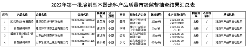 山东省潍坊市公布2022年第一批溶剂型木器涂料产品 质量市级监督抽查结果