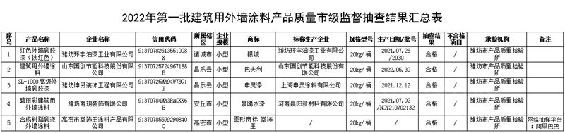 山东省潍坊市公布2022年第一批建筑用外墙涂料产品质量 市级监督抽查结果