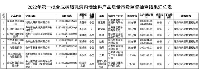 山东省潍坊市公布2022年第一批合成树脂乳液内墙涂料产品质量市级监督抽查结果