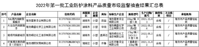 山东省潍坊市公布2022年第一批工业防护涂料产品质量 市级监督抽查结果