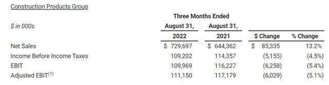 涂料巨头一季度揽收137亿 分部利润暴增155%