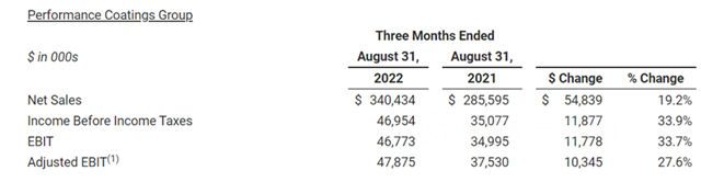 涂料巨头一季度揽收137亿 分部利润暴增155%