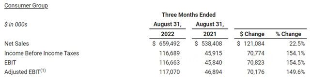 涂料巨头一季度揽收137亿 分部利润暴增155%