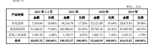 这个涂企冲刺IPO，曾差点被立邦收购