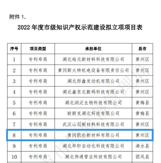 黄冈凯伦新材料通过市级知识产权示范建设类项目认定