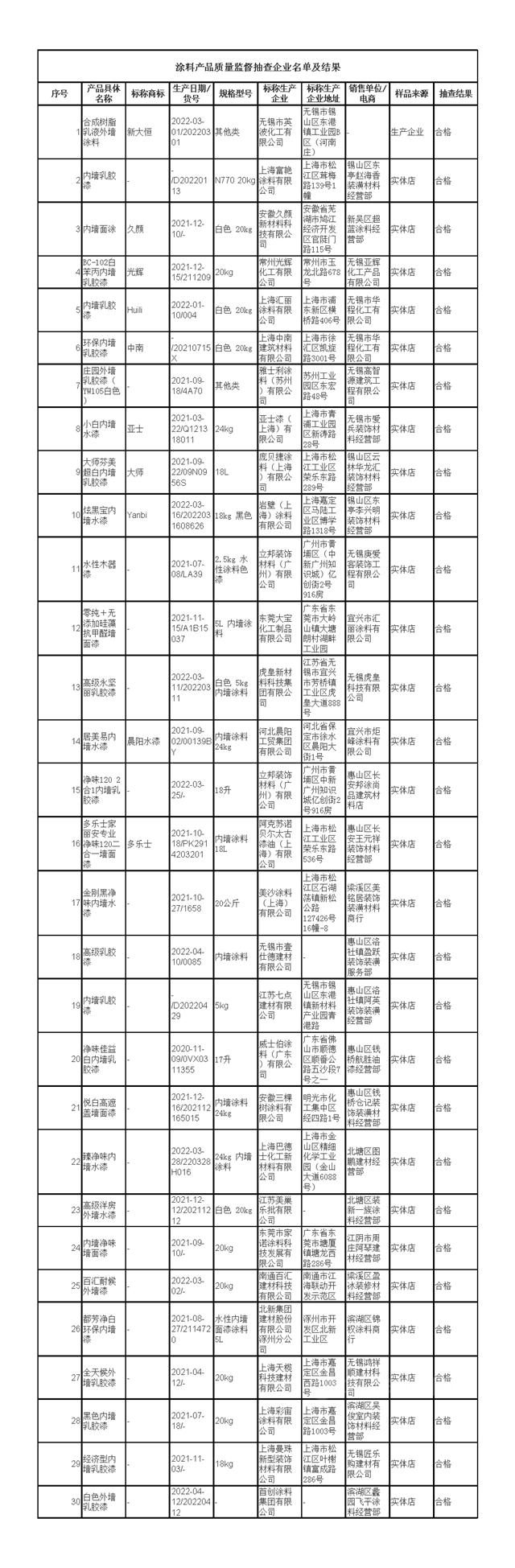 江苏省无锡市市场监管局抽查30批次涂料产品合格率100%