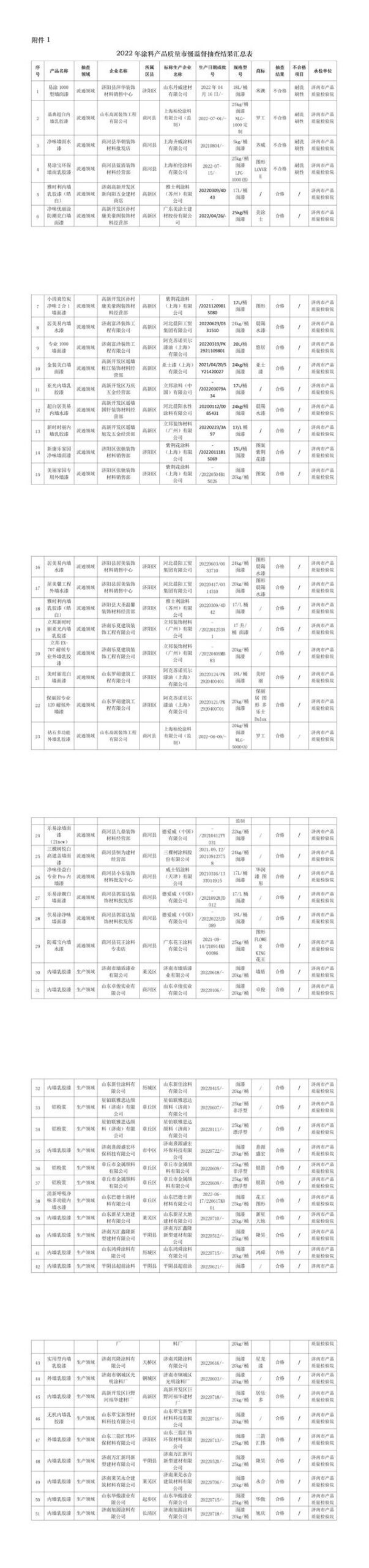 济南市2022年涂料产品质量市级监督抽查结果