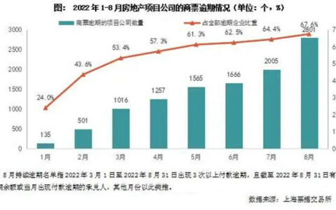 234家房地产国企爆雷，涂企还能相信谁？