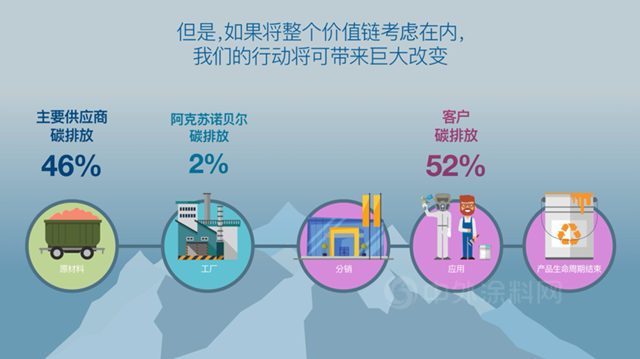 阿克苏诺贝尔携手供应商及合作伙伴共同实现减碳目标