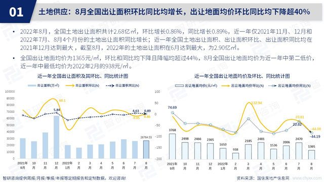 智研咨询发布《2022年8月房地产行业数据月报》