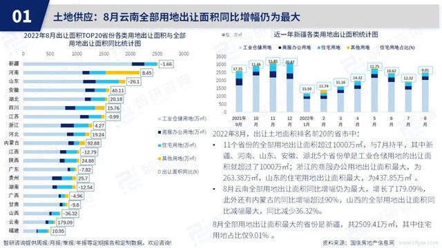 智研咨询发布《2022年8月房地产行业数据月报》