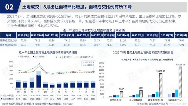 智研咨询发布《2022年8月房地产行业数据月报》