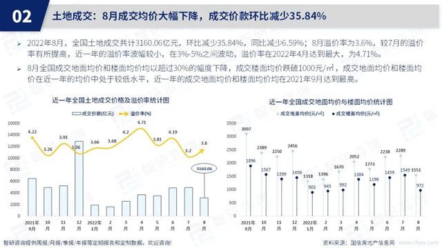 智研咨询发布《2022年8月房地产行业数据月报》