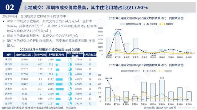 智研咨询发布《2022年8月房地产行业数据月报》