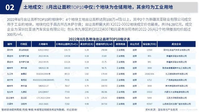 智研咨询发布《2022年8月房地产行业数据月报》